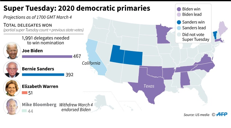 Biden Surges Past Sanders In Democratic Race As Bloomberg Exits ...