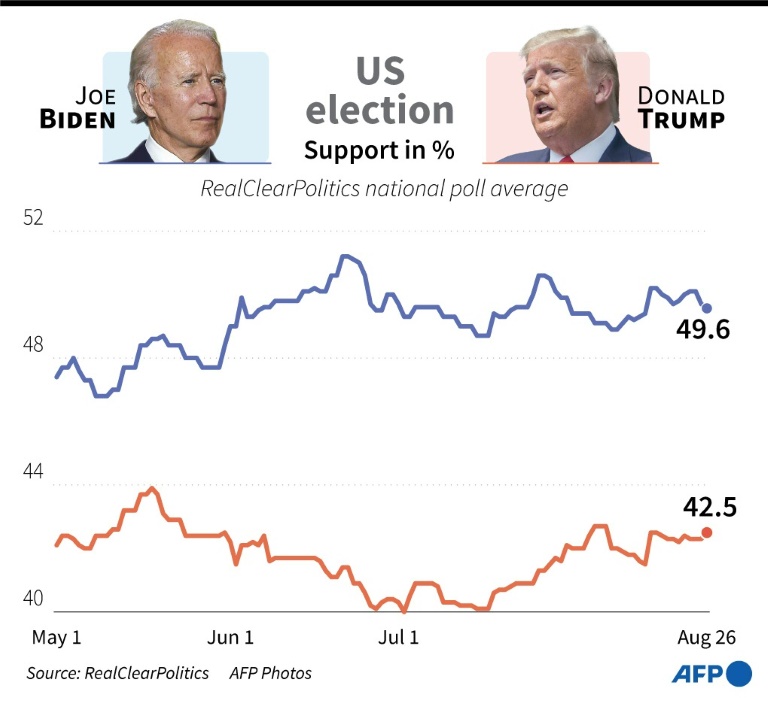 Trump rips rival Biden as destroyer of American 'greatness' » Capital News