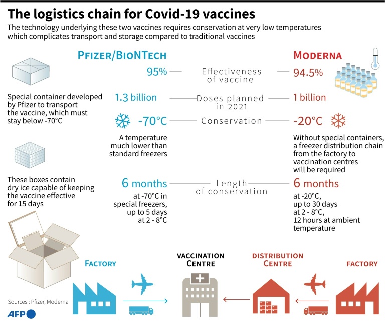 After year-long sprint, Covid-19 vaccines finally at hand » Capital News