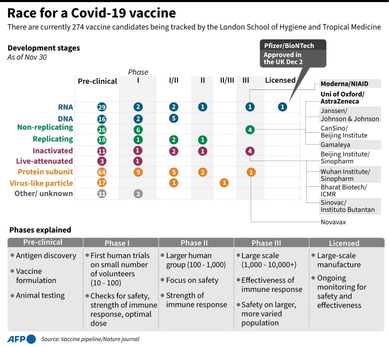 Britain OKs vaccine as global Covid death toll nears 1.5 million » Capital News