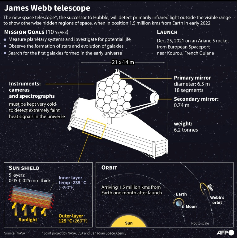 El telescopio James Webb emprende un viaje de un millón de millas