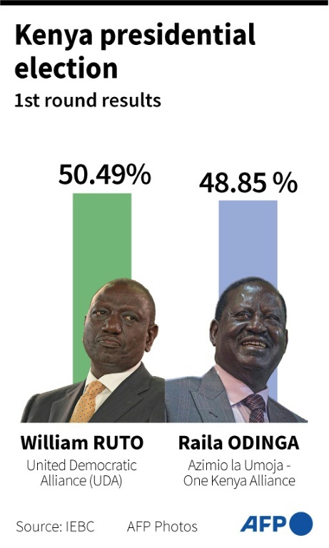 Protests as Ruto declared winner of disputed Kenya vote » Capital News